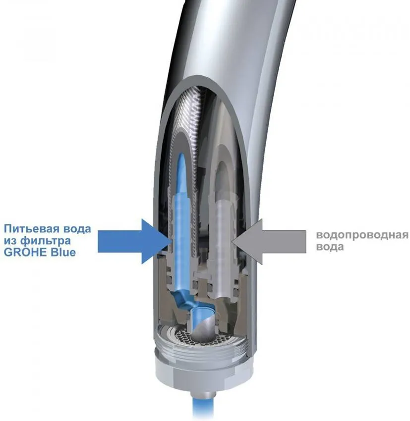 Смеситель для кухни Grohe Blue 33251000 изображение